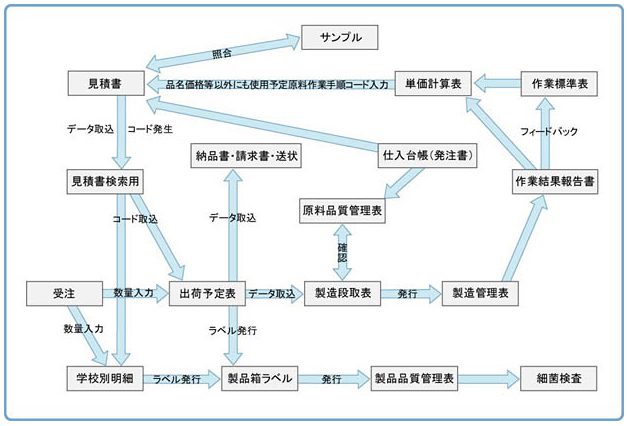 管理表